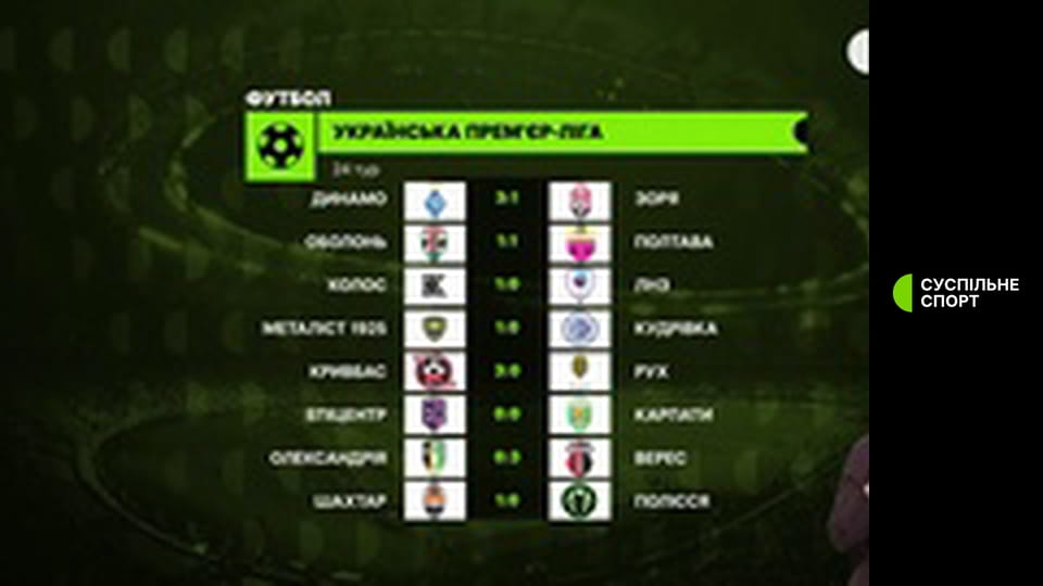 Суспільне Спорт. Новини.