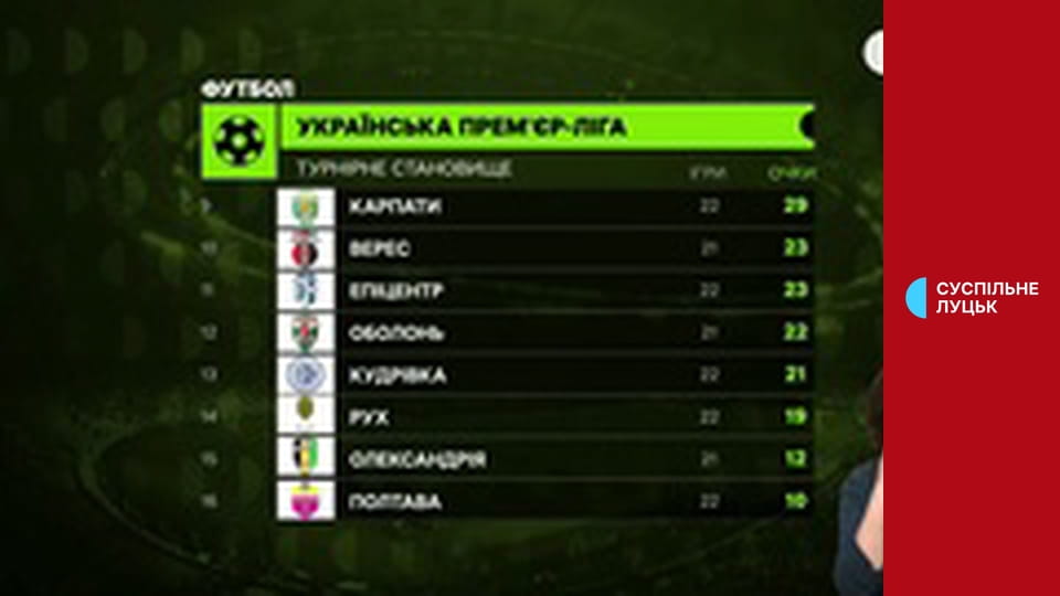 Суспильне Спорт. Новости.