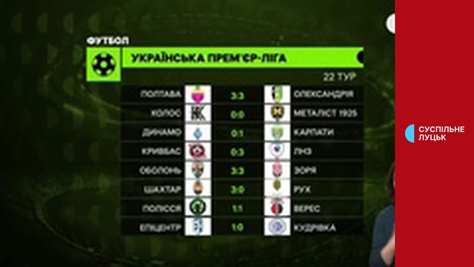 Суспільне Спорт. Новини.