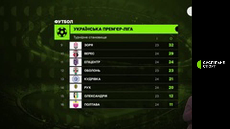 Суспільне Спорт. Новини.